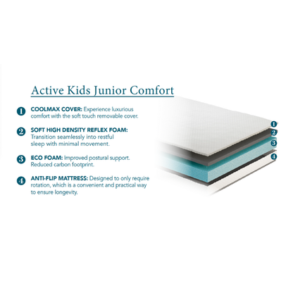 Mattress with layers labeled and text about Active Kids Junior Comfort on a white background